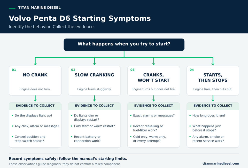 Volvo Penta D6 Problems – Common Faults, Symptoms & Solutions Before They Get Expensive Volvo Penta D6 starting flowchart showing no crank slow cranking cranking without starting and starting then stopping with evidence to collect
