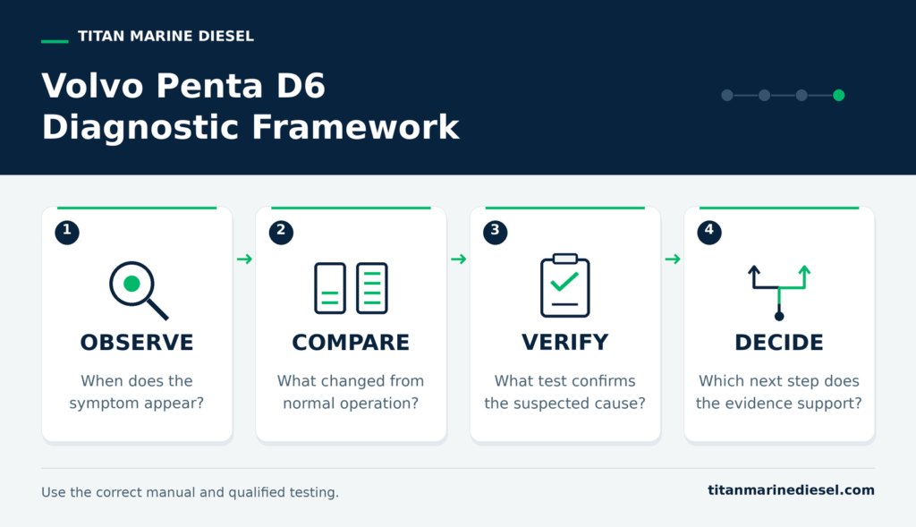 Volvo Penta D6 Problems – Common Faults, Symptoms & Solutions Before They Get Expensive Titan D6 diagnostic framework showing Observe, Compare, Verify and Decide, with a practical question beneath each step.